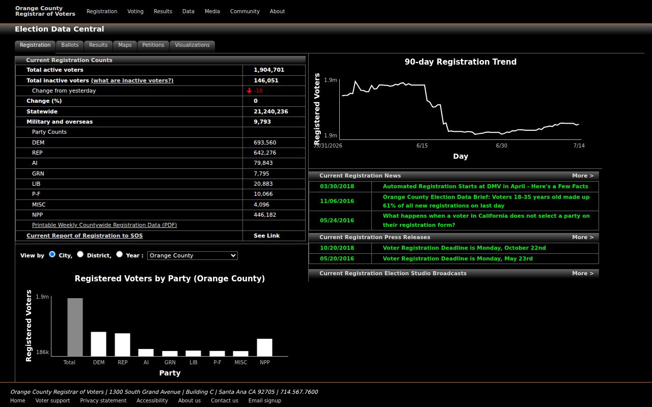 Orange voter registration records Data Central dashboard